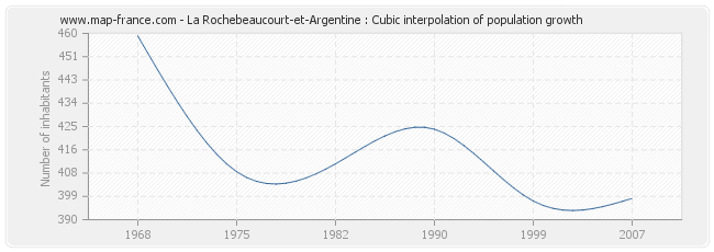 La Rochebeaucourt-et-Argentine : Cubic interpolation of population growth